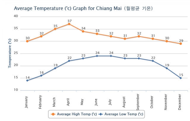 치앙마이 월평균 온도