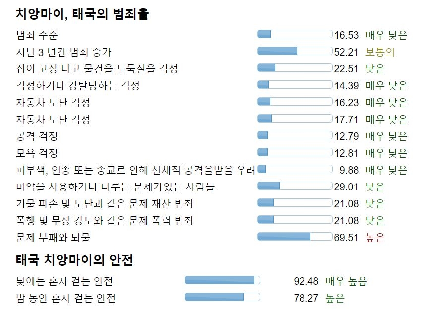 치앙마이 안전지수